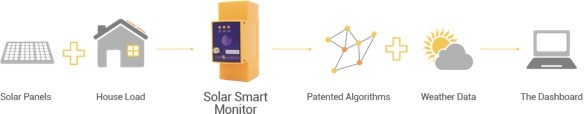 solar analytics monitoring