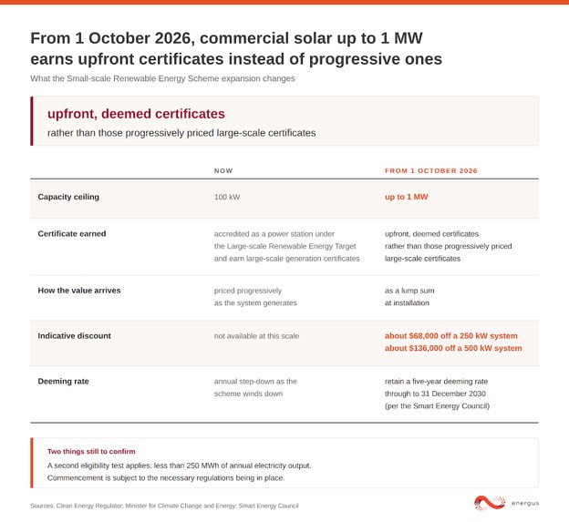 Move to Upfront STCs Mean for Commercial Solar